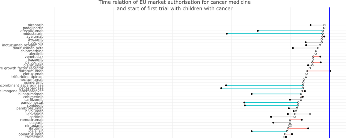 Adult cancer medicines: starting trials with children